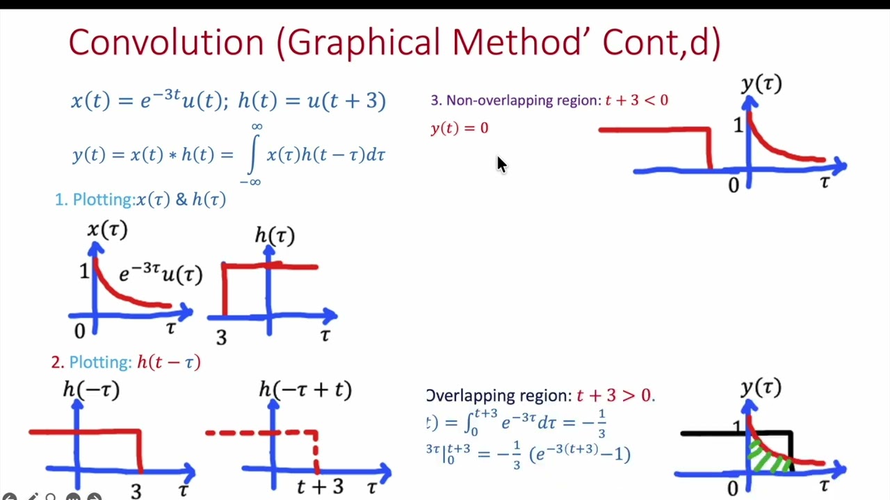 Signals and Systems: Convolution by Graphical Method