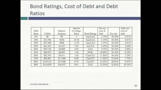 Session 18 (MBA): The Cost of Capital and Optimizing Debt