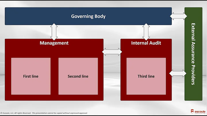 Understanding the updated three lines of defense model - DayDayNews