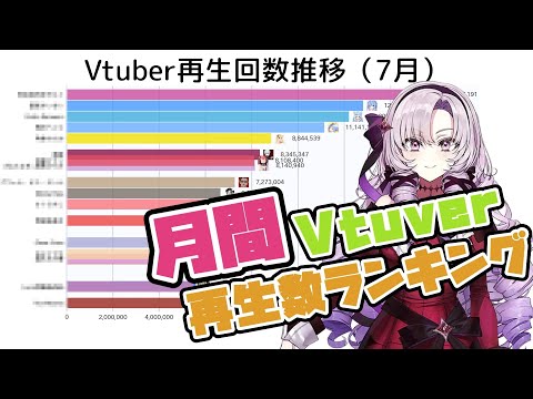 【ランキング】Vtuber月間再生数ランキング（7月）／サロメ嬢は1位を維持できたか！？