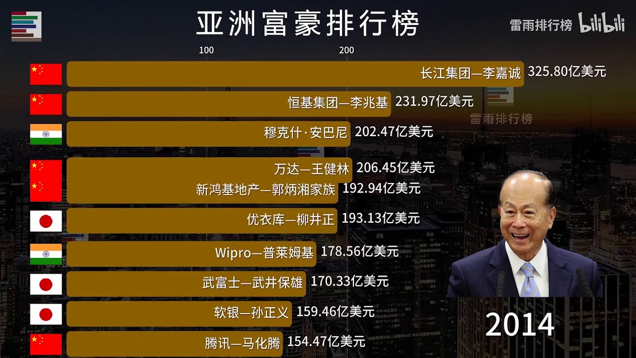 2021洲际富豪排行榜中国最强“搬运工”问鼎亚洲首富！你知道是谁么？ - YouTube