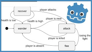 State Machines in Godot | Tutorial