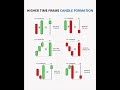 HIGHER TIME FRAME CANDLE FORMATION#trading#chart #analysis #candlestick #highertimeframeforextrading
