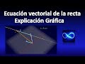 70. Ecuación vectorial de una recta en el plano y el espacio EXPLICACION | Cálculo vectorial