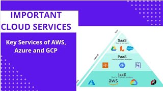 Cloud Services Explained: Comprehensive Guide with Real-Life Examples (Azure, AWS, GCP) #cloud #ai