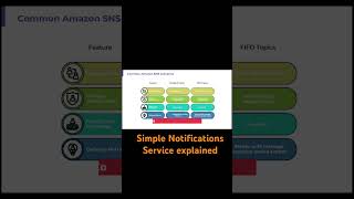 How Notifications Actually Work (Amazon SNS) #cloudcomputing #aws