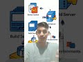 build pipeline and automated deployment