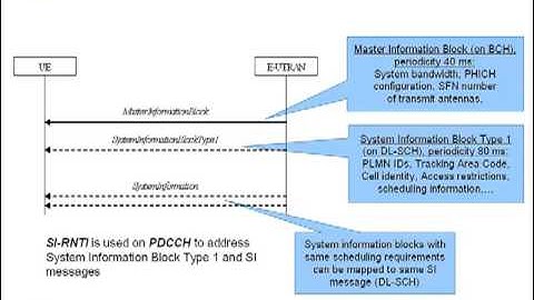 LTE Procedures Part I - LTE Initial Access & Radio Procedures