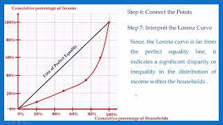 Constructing a Lorenz Curve | English Tutorial | Descriptive Statistics