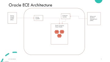 Oracle ECE Architecture