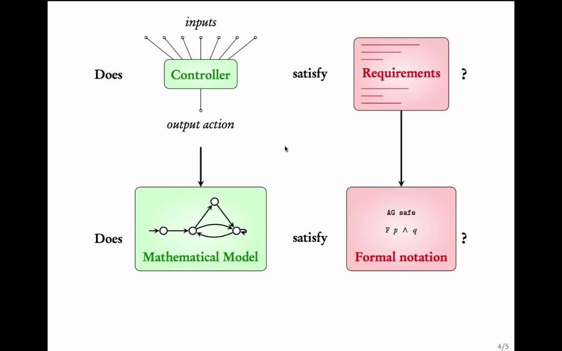model checking intro - YouTube