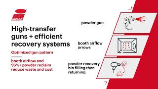 Batch Powder Coating Plant | Flexible & Cost-Efficient Coating