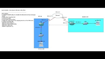 Real LAB GNS3 : Cisco Router VPN Site to Site+IPSec