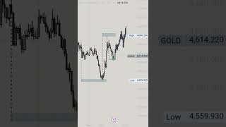 My XAUUSD Setup: Predicting Gold Moves Using Order Flow &amp; Demand Zones #viral #trending #shorts