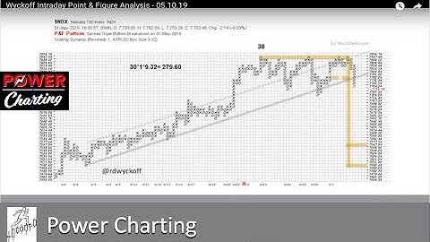 Wyckoff Intraday Point & Figure Analysis - 05.10.19