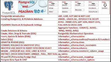 Learn PostgreSQL Databases with pgAdmin for Beginners to advance full course in Hindi |Postgres VD#1