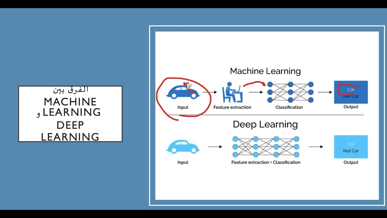 introduction to Deep Learning ٢) مقدمة في التعلم العميق : - YouTube