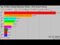 Top 10 Most Viewed MaxData Videos | View Count History (2020-2021)