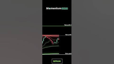 Dynamic Support & Resistance | Momentum Indicators