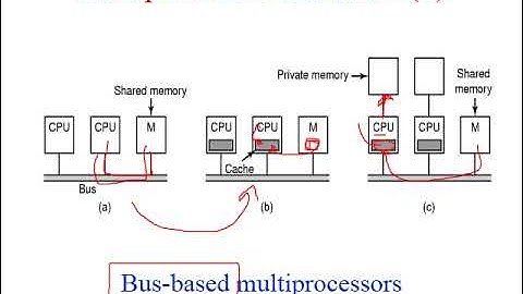Distributed Systems Lecture(5) | Dr. Nader Elshahat