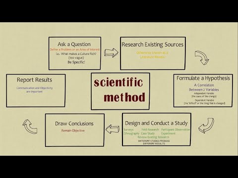 Steps of the Scientific Method - Practical Research Introduction
