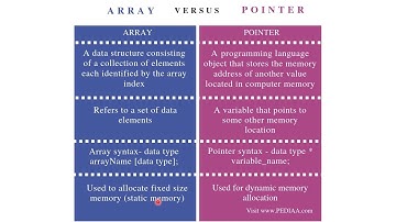 Revision Pointer vs Arrays-I in C EL210 by Bharat Goklani GPC Ajmer
