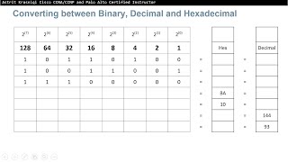 Celebrity Lesson: 5.3 Lab: Converting Between Number Systems (CCNA 1: Introduction to Networks Sem 1 of 3) Profile