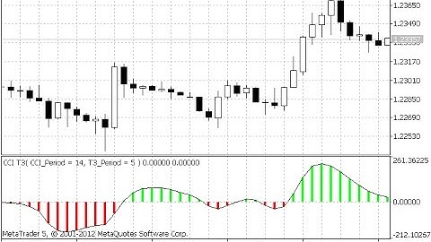 CCI T3 – indicator for MetaTrader 5