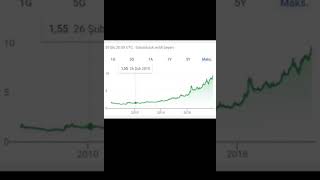 Dolar Edit - Şağı