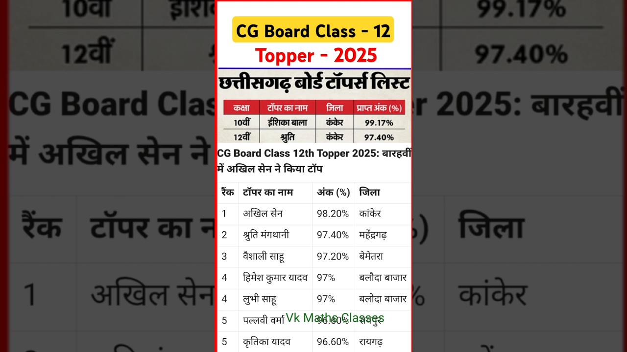 🔥🔥 cg board class 12 topper list 2025 🔥🔥 cg board result 2025