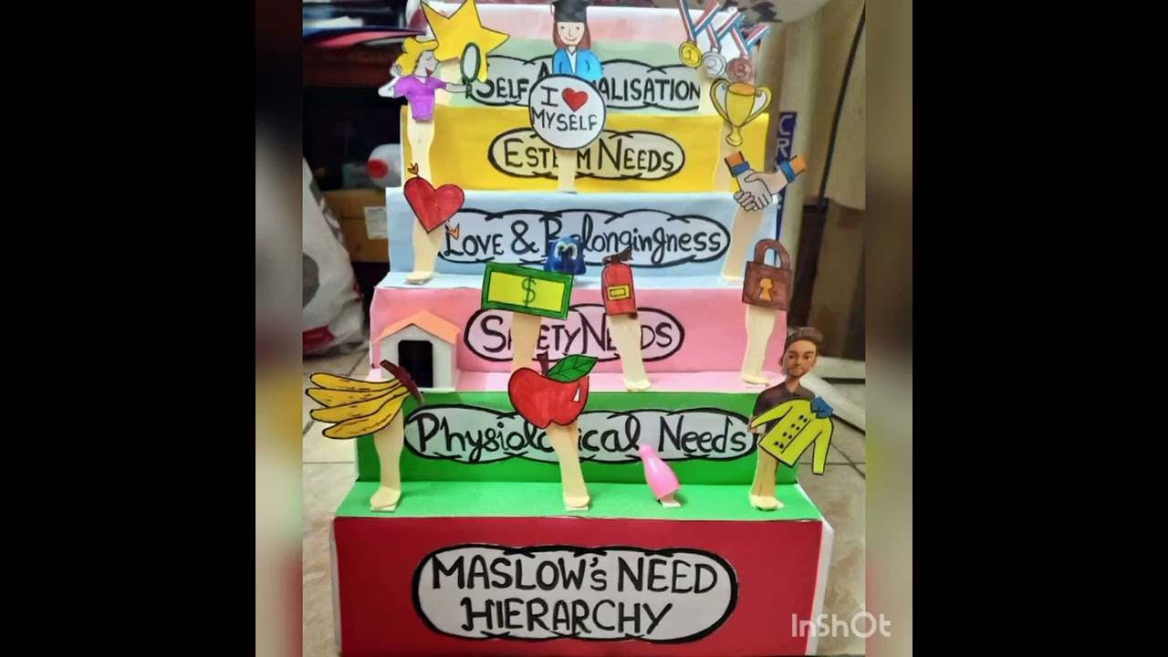 Model of Maslow's Need Hierarchy 