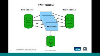 [REPLAY] CA IDMS Database Maintenance: Enlarge the Database (Session 2 of 2) – October 2018