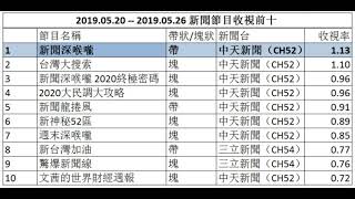 【平秀琳離開中天第2週，二哥王又正hold得住】2019.05.20 -- 05.26新聞台節目收視前十 ：中天包攬前7。 綠少康的《添郭賺錢室》連3週未入榜。《新台灣加油》取代《政經》成為前10常客