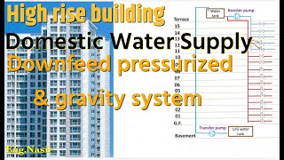 76Downfeed & indirect  water supply system for high rise building,rooftop water tank & booster pump