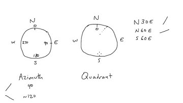 Strike and Dip 2  Quadrant vs Azimuth