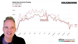 Home price gains slow as mortgage rates rise