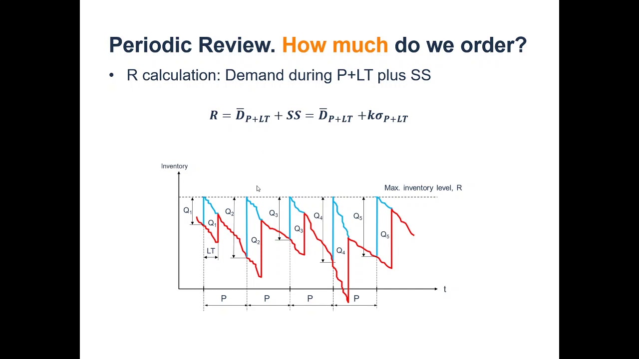 Inventory Management. Fixed period 3/7 YouTube