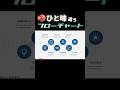 普通のフローチャートに飽きたらこちら #powerpoint #パワーポイント #パワポ #プレゼン #デザイン