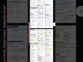 General Organic Chemistry short notes by PW #neet2027 #viralneet #viralshort #physicswallah