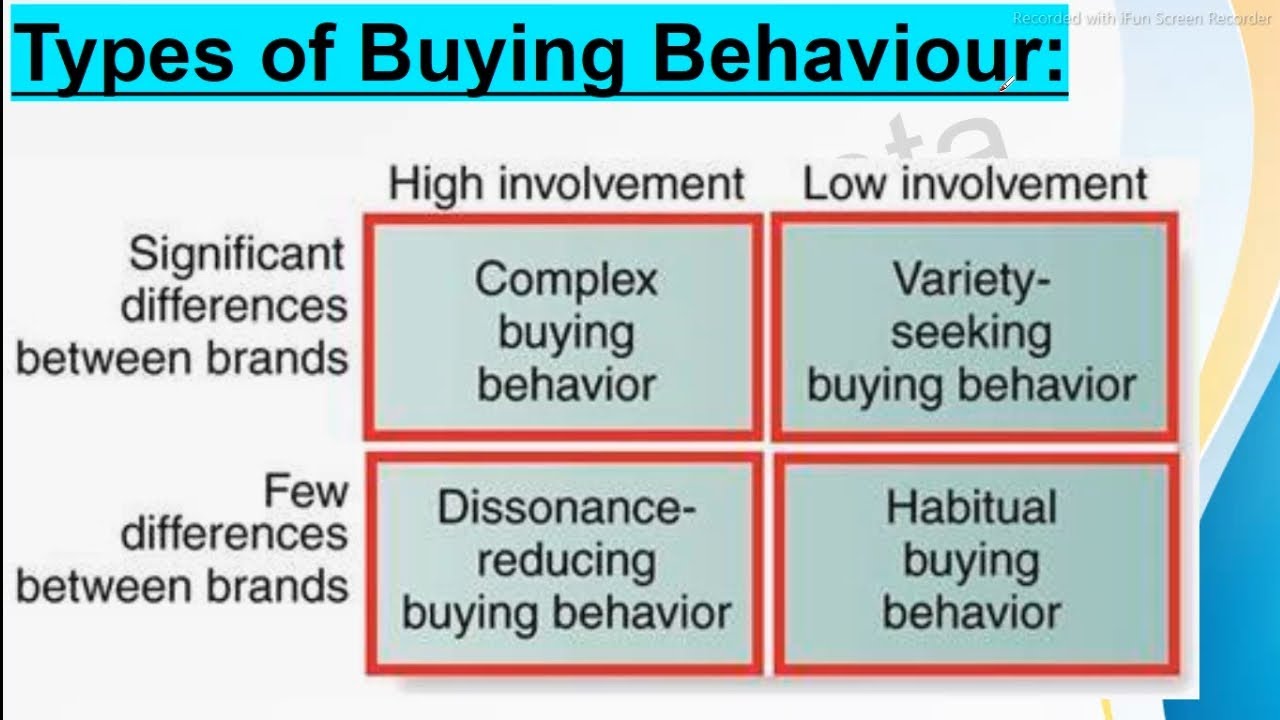 Types of buying behavior in marketing management || Complex, Dissonance, Variety seeking & Habitual