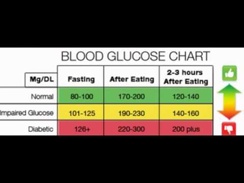 Standard Blood Sugar Level Chart