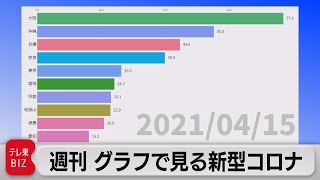 「大阪が１ヵ月で10倍に」週刊グラフで見る新型コロナ（2021年4月16日）
