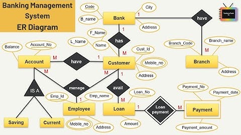 Bankbeheersysteem | ER-diagram | TechnonTechTV