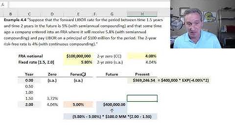 Forward rate agreement, FRA (FRM T3-12)
