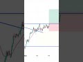This is for EURNZD another valid trading set up.subcribe for more set up
