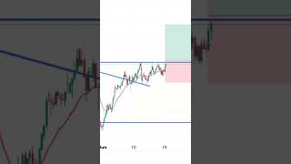 This is for EURNZD another valid trading set up.subcribe for more set up