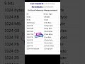 Measurement Unit of Memory #shorts #shortcutkeys #keyboardshortcuts #computerscience #memory