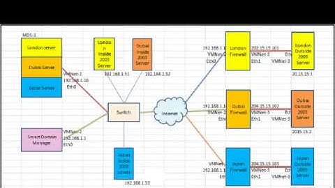 MDS (Multi Domain Server) Step by Step) : Checkpoint Firewall (GaiA R77.20)