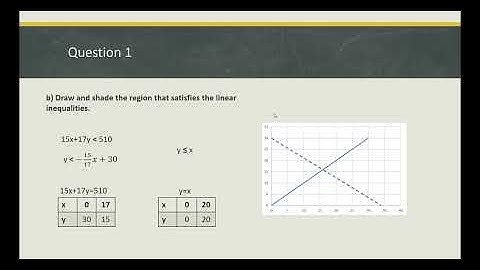 SPM Form 4: Linear Inequalities | Solving Questions Using Easy Steps!! (Part 2)