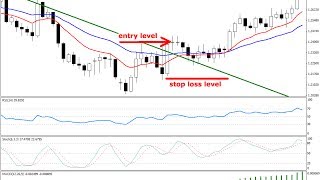 4- Chart Analysis In Forex Trading (Part 3)